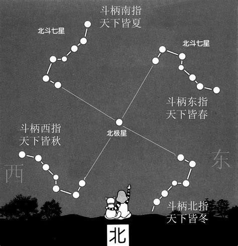 哪個季節夜晚看不到北斗七星|【北斗七星北極星季節】北斗七星認路不迷航：季節變化影響下也。